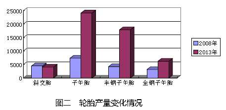 轮胎